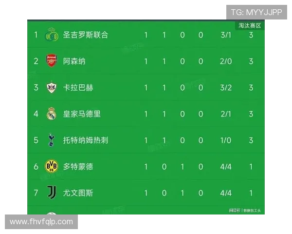 欧冠最新TA评分揭晓 巴黎巴萨皇马领跑 闪耀哥不敌低迷倒数第四